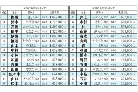 朔 名字|「朔」を含む名字（苗字）ランキング